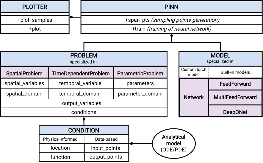 High-level structure of the library.\label{API_visual}